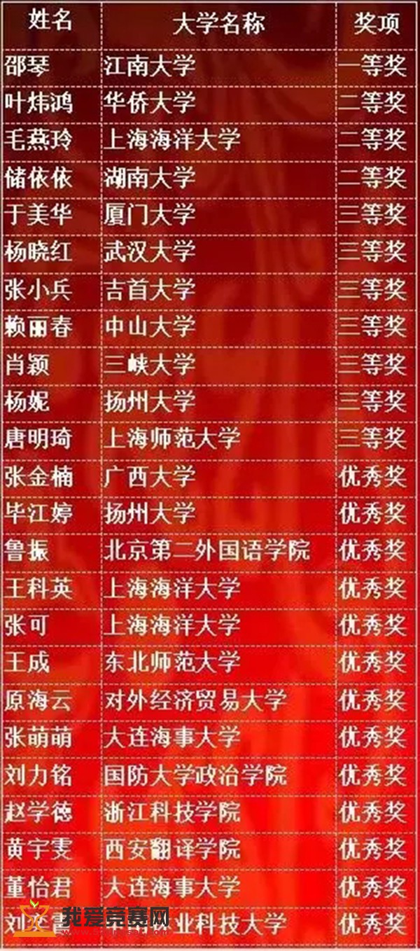 首届"海洋杯"海峡两岸翻译大赛获奖名单公布