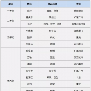 2020ݴѧ˫ա񽱹ʾ